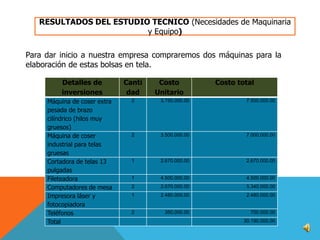 RESULTADOS DEL ESTUDIO TECNICO (Necesidades de Maquinaria
y Equipo)
Para dar inicio a nuestra empresa compraremos dos máquinas para la
elaboración de estas bolsas en tela.
Detalles de
inversiones
Máquina de coser extra
pesada de brazo
cilíndrico (hilos muy
gruesos)
Máquina de coser
industrial para telas
gruesas
Cortadora de telas 13
pulgadas
Fileteadora
Computadores de mesa
Impresora láser y
fotocopiadora
Teléfonos
Total

Canti
dad

Costo
Unitario

Costo total

2

3.750.000.00

7.500.000.00

2

3.500.000.00

7.000.000.00

1

2.670.000.00

2.670.000.00

1

4.500.000.00

4.500.000.00

2

2.670.000.00

5.340.000.00

1

2.480.000.00

2.480.000.00

2

350.000.00

700.000.00
30.190.000.00

 