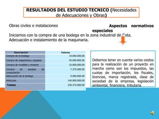 RESULTADOS DEL ESTUDIO TECNICO (Necesidades
de Adecuaciones y Obras)
Obras civiles e instalaciones

Aspectos normativos
especiales
Iniciamos con la compra de una bodega en la zona industrial de Cota.
Adecuación e instalamiento de la maquinaria.
Descripción
Compra de la bodega

Valores
19.000.000.00

Compra de maquinaria y equipos

45.000.000.00

Compra de muebles y enseres

10.000.000.00

Compra
de
equipos
computación
Adecuación de la bodega

de

7.375.000.00
9.000.000.00

Vehículos

140.000.000.00

Totales

230.375.000.00

Debemos tener en cuenta varios costos
para la realización de un proyecto en
marcha como son los impuestos, las
cuotas de importación, los fiscales,
licencias, marca registrada, clase de
sociedad de la empresa, legislación
ambiental, financiera, tributaria.

 