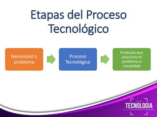 Etapas del Proceso
Tecnológico
Necesidad o
problema
Proceso
Tecnológico
Producto que
soluciona el
problema o
necesidad
 