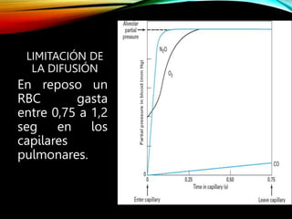 LIMITACIÓN DE
LA DIFUSIÓN
En reposo un
RBC gasta
entre 0,75 a 1,2
seg en los
capilares
pulmonares.
 