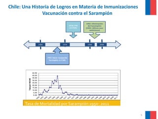 Chile: Una Historia de Logros en Materia de Inmunizaciones
Vacunación contra el Sarampión
5
1963: Inicio vacunación
Sarampión en Chile
 
