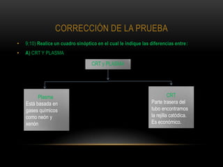 CORRECCIÓN DE LA PRUEBA
•   9;10) Realice un cuadro sinóptico en el cual le indique las diferencias entre:
•   A) CRT Y PLASMA

                                   CRT y PLASMA




          Plasma                                                          CRT
    Está basada en                                              Parte trasera del
    gases químicos                                              tubo encontramos
    como neón y                                                 la rejilla catódica.
    xenón                                                       Es económico.
 