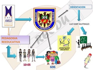 ORIENTACION

LUZ DARY BUITRAGO

PEDAGOGIA
PEDAGOGIA
REEDUCATIVA
REEDUCATIVA

 