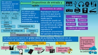 Dispositivos de
entrada
Se utilizan para
introducir datos y
señales desde el
medio exterior hacia
la unidad de
procesamiento de la
computadora para
que sean
procesados.
Micrófon
o
Son aparatos
electrónicos que son
conectadas a la
computadora a
través de sus ranuras
de entrada o salida.
Impresoras
multifuncionales
Dispositivos de entrada y
salida
Dispositivos de
almacenamiento
Cascos de realidad
virtual
Pantallas
táctiles
Dispositivos de
redes
Joystic
k
Cámara
web
Scanne
r
Mouse
Proyecto
r
Scanner de código de
barras
Lápiz
óptico Auricular
es
Parlante
s
Monitor
Dispositivos de salida
Reproducen hacia el
exterior lo que ocurre
en la computadora, de
modo que la
información pueda ser
conocida por el usuario.
Los periféricos de salida
son los encargados de
reproducir la
información proveniente
del aparato en forma de
texto, gráfico, dibujo,
fotografía o espacios
tridimensionales.
Son dispositivos capaces de grabar datos en su memoria, facilitando así, el
transporte de información y la distribución de la misma en distintos equipos.
Estos dispositivos suelen ser por medio:
Pendri
ve
Disco
duro
Tarjet
a SD
Discos CD,
DVD o Blu-
Ray
Disquet
e
Magnétic
o
Electrónico o estado
solido
Mecánico
SSD
Óptico
El
almacenamiento
en la nube (no es
un dispositivo,
pero
seguramente va
a reemplazar a
los anteriores)
 