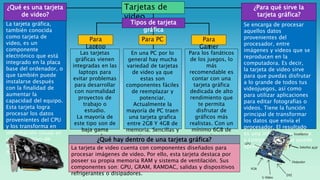 En una PC por lo
general hay mucha
variedad de tarjetas
de video ya que
estas son
componentes fáciles
de reemplazar y
potenciar.
Actualmente la
mayoría de PC traen
una tarjeta grafica
entre 2GB Y 4GB de
memoria. Sencillas y
optimas para un
computador de
escritorio
La tarjeta gráfica,
también conocida
como tarjeta de
video, es un
componente
electrónico que está
integrado en la placa
base del ordenador, o
que también puede
instalarse después
con la finalidad de
aumentar la
capacidad del equipo.
Esta tarjeta logra
procesar los datos
provenientes del CPU
y los transforma en
información visual en
un dispositivo de
salida, como un
monitor.
Tarjetas de
video
¿Qué es una tarjeta
de video?
¿Para qué sirve la
tarjeta gráfica?
Se encarga de procesar
aquellos datos
provenientes del
procesador, entre
imágenes y videos que se
reproducen en la
computadora. Es decir,
la tarjeta de video sirve
para que puedas disfrutar
a lo grande de todos tus
videojuegos, así como
para utilizar aplicaciones
para editar fotografías o
videos. Tiene la función
principal de transformar
los datos que envía el
procesador. El resultado
es una información visible
y comprensible que puede
apreciar el usuario.
Para PC
Tipos de tarjeta
gráfica
Para
Laptop
Para
Gamer
Las tarjetas
gráficas vienen
integradas en las
laptops para
evitar problemas
para desarrollar
con normalidad
proyectos de
trabajo o
estudio.
La mayoría de
este tipo son de
baja gama
aunque hay
excepciones.
Para los fanáticos
de los juegos, lo
más
recomendable es
contar con una
tarjeta gráfica
dedicada de alto
rendimiento que
te permita
disfrutar de
gráficos más
realistas. Con un
mínimo 6GB de
memoria y con
una interfaz de
256 bits.
¿Qué hay dentro de una tarjeta gráfica?
La tarjeta de video cuenta con componentes diseñados para
procesar imágenes de video. Por ello, esta tarjeta destaca por
poseer su propia memoria RAM y sistema de ventilación. Sus
componentes son: GPU, GRAM, RAMDAC, salidas y dispositivos
refrigerantes o disipadores.
 