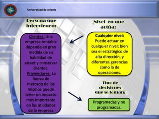 Clientes: Una
empresa rentable
depende en gran
medida de su
habilidad de
atraer y conservar
clientes.
Proveedores: La
fuerza de
mercado de los
mismos puede
tener un impacto
muy importante
en las utilidades
de la empresa
Cualquier nivel:
Puede actuar en
cualquier nivel; bien
sea el estratégico de
alta dirección, y
diferentes gerencias
como la de
operaciones.
Programadas y no
programadas.
Persona que
intervienen:
Nivel en que
actúa:
Tipo de
decisiones
que se toman:
 