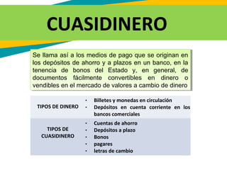  CUASIDINERO
Se llama así a los medios de pago que se originan en
los depósitos de ahorro y a plazos en un banco, en la
tenencia de bonos del Estado y, en general, de
documentos fácilmente convertibles en dinero o
vendibles en el mercado de valores a cambio de dinero
Se llama así a los medios de pago que se originan en
los depósitos de ahorro y a plazos en un banco, en la
tenencia de bonos del Estado y, en general, de
documentos fácilmente convertibles en dinero o
vendibles en el mercado de valores a cambio de dinero
TIPOS DE DINERO
• Billetes y monedas en circulación
• Depósitos  en  cuenta  corriente  en  los 
bancos comerciales
TIPOS DE 
CUASIDINERO
• Cuentas de ahorro
• Depósitos a plazo
• Bonos
• pagares
• letras de cambio 
 