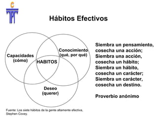 Hábitos Efectivos Fuente: Los siete hábitos de la gente altamente efectiva, Stephen Covey. Siembra un pensamiento, cosecha una acción; Siembra una acción, cosecha un hábito; Siembra un hábito, cosecha un carácter; Siembra un carácter, cosecha un destino. Proverbio anónimo Conocimiento (qué, por qué) Deseo (querer) Capacidades (cómo) HABITOS