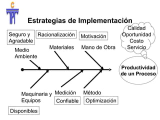 Estrategias de Implementación Productividad de un Proceso Mano de Obra Materiales Método Medición Medio Ambiente Motivación Racionalización Optimización Maquinaria y Equipos Seguro y Agradable Confiable Calidad Oportunidad Costo Servicio Disponibles