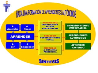 SINTESIS HACIA UNA FORMACIÓN DE APRENDIENTES AUTÓNOMOS APRENDER METODOLOGÍA INVESTIGACIÓN ACCIÓN PARTICIPACIÓN EMPRENDIMIENTO EMPRESARIAL A Aprender A Hacer A Ser A Emprender MODALIDAD A DISTANCIA PRESENCIAL PEDAGOGÍA CONSTRUCTIVISMO SOCIAL APRENDIENTES AUTÓNOMOS APRENDER HACIENDO