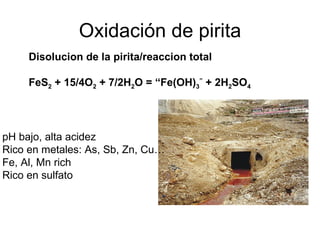 Oxidaci ón de pirita Disolucion de la pirita/reaccion total FeS 2  + 15/4O 2  + 7/2H 2 O = “Fe(OH) 3 ”  + 2H 2 SO 4 pH bajo, alta acidez Rico en metales: As, Sb, Zn, Cu… Fe, Al, Mn rich Rico en sulfato 