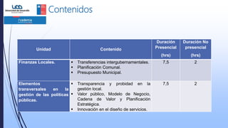 Contenidos
Unidad Contenido
Duración
Presencial
(hrs)
Duración No
presencial
(hrs)
Finanzas Locales.  Transferencias intergubernamentales.
 Planificación Comunal.
 Presupuesto Municipal.
7,5 2
Elementos
transversales en la
gestión de las políticas
públicas.
 Transparencia y probidad en la
gestión local.
 Valor público, Modelo de Negocio,
Cadena de Valor y Planificación
Estratégica.
 Innovación en el diseño de servicios.
7,5 2
 