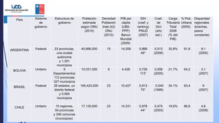 País Sistema
de
gobierno
Estructura de
gobierno
Población
estimada
según ONU
(2010)
Densidad
Población
(hab./k2)
ONU
(2010)
PIB per
cápita
(U$S-
PPP)
Banco
Mundial
(2009)
IDH
(coef. y
ranking)
PNUD
(2007)
Coef.
de
Gini
(año
est.)
Carga
Tributaria
Total
2008
(% del
PIB)
% Pob.
Urbana
(2005)
Disparidad
regionales
(brechas,
pesos
constante)
ARGENTINA Federal 23 provincias,
una ciudad
autónoma
y 1.301
municipios
40,666,000 15 14,559 0,866
49°
0,513
(2006)
30,8% 91,8 8,1
(2005)
BOLIVIA Unitario 9
Departamentos
112 provincias
327 municipios
10.031.000 9 4.426 0,729
113°
0,556
(2005)
21,7% 64,2 3,1
(2007)
BRASIL Federal 26 estados, un
distrito federal
y 5.564
municipios
195,423,000 23 10,427 0,813
75°
0,540
(1999)
34.1% 83,4 9
(2007)
CHILE Unitario 15 regiones,
54 provincias
y 346 comunas
(municipios)
17,135,000 23 14,331 0,878
44°
0,475
(2003)
19,6% 86,6 4,6
(2008)
 