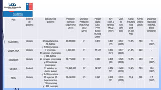 País Sistema
de
gobierno
Estructura de
gobierno
Población
estimada
según ONU
(2010)
Densidad
Población
(hab./km2)
ONU
(2010)
PIB per
cápita
(U$S-
PPP)
Banco
Mundial
(2009)
IDH
(coef. y
ranking)
PNUD
(2007)
Coef.
de
Gini
(año
est.)
Carga
Tributaria
Total
2008
(% del
PIB)
% Pob.
Urbana
(2005)
Disparidad
regionales
(brechas,
pesos
constante)
COLOMBIA Unitario 32 departamentos,
10 distritos
y 1.096 municipios
46,300,000 41 8.870 0,807
(77)
0,537
(2005)
15,9% 76,6 11
(2007)
COSTA RICA Unitario 7 provincias,
81 cantones (municipios)
y 463 distritos
4,640,000 91 11.122 0,854
(54°)
0,577
(2004)
21,4% 62,6 -
ECUADOR Unitario 24 consejos provinciales
y 221 cantones
(municipios)
13,775,000 51 8.280 0,806
(80)
0,526
(2006)
16,5% 62,8 17
(2007)
MEXICO Federal 31 estados, un
distrito federal
y 2.439 municipios
110,645,000 57 14.337 0,854
53°
0,490
(2002)
10,4% 76,5 12,6
(2007)
PERU Unitario 25 regiones, 25
departamentos,
195 provincias
y 1.832 municipio
29,496,000 23 8.647 0,806
78°
0,535
(2005)
17,4 726 7,7
(2007)
 