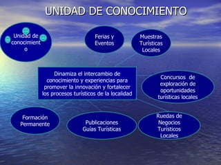 UNIDAD DE CONOCIMIENTO Dinamiza el intercambio de conocimiento y experiencias para promover la innovación y fortalecer los procesos turísticos de la localidad Ferias y Eventos Muestras Turísticas Locales Unidad de conocimiento Concursos  de exploración de oportunidades turísticas locales Ruedas de Negocios Turísticos Locales Publicaciones Guías Turísticas Formación Permanente 