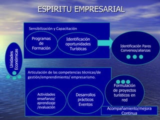 ESPIRITU EMPRESARIAL Actividades enseñanza/ aprendizaje /evaluación Identificación oportunidades Turísticas Programas de Formación Desarrollos prácticos Eventos Identificación Pares Convenios/alianzas Formulación de proyectos turísticos en red Acompañamiento/mejora Continua Articulación de las competencias técnicas/de gestión/emprendimiento/ empresarismo. Sensibilización y Capacitación 