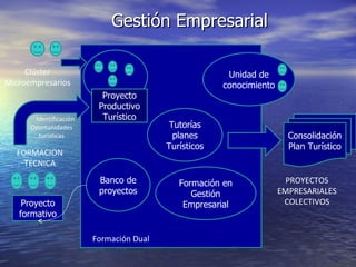 Gestión Empresarial Unidad de conocimiento Tutorías planes Turísticos Banco de proyectos Formación en Gestión Empresarial Proyecto Productivo Turístico Consolidación Plan Turístico PROYECTOS EMPRESARIALES COLECTIVOS Clúster Microempresarios FORMACION TECNICA Proyecto formativo Formación Dual Identificación Oportunidades turísticas 