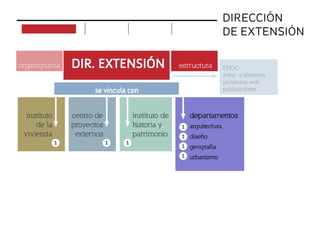 DIRECCIÓN
DE EXTENSIÓN
instituto
de la
vivienda
centro de
proyectos
externos
instituto de
historia y
patrimonio
departamentos
arquitectura
diseño
geografía
urbanismo
1 1 1
1
1
1
1
DIR. EXTENSIÓN
se vincula con
ENOC
educ. a distancia
proyectos web
publicaciones
organigrama estructura
implementación acciones objetivos proyectos
 