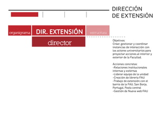 DIRECCIÓN
DE EXTENSIÓN
DIR. EXTENSIÓNorganigrama
director
estructura
Objetivos:
Crear, gestionar y coordinar
instancias de interacción con
los actores universitarios para
proyectar acciones al interior y
exterior de la Facultad.
Acciones concretas:
-Relaciones institucionales
internas y externas
-Liderar equipo de la unidad
-Creación de librería FAU
-Trabajo de extensión con el
barrio de la FAU, San Borja,
Portugal, Posta central
-Gestión de Nueva web FAU
implementación acciones objetivos proyectos
 