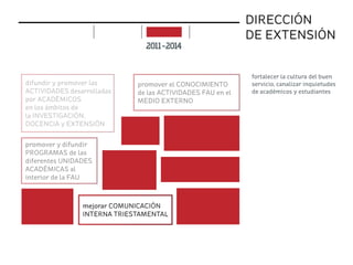 DIRECCIÓN
DE EXTENSIÓN
2011-2014
difundir y promover las
ACTIVIDADES desarrolladas
por ACADÉMICOS
en los ámbitos de
la INVESTIGACIÓN,
DOCENCIA y EXTENSIÓN
promover el CONOCIMIENTO
de las ACTIVIDADES FAU en el
MEDIO EXTERNO
promover y difundir
PROGRAMAS de las
diferentes UNIDADES
ACADÉMICAS al
interior de la FAU
mejorar COMUNICACIÓN
INTERNA TRIESTAMENTAL
fortalecer la cultura del buen
servicio, canalizar inquietudes
de académicos y estudiantes
implementación acciones objetivos proyectos
 