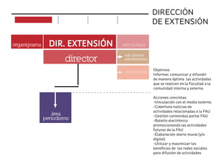 DIRECCIÓN
DE EXTENSIÓN
DIR. EXTENSIÓN
Objetivos:
Informar, comunicar y difundir
de manera óptima las actividades
que se realicen en la Facultad a la
comunidad interna y externa.
Acciones concretas:
-Vinculación con el medio externo
-Cobertura noticias de
actividades relacionadas a la FAU
-Gestión contenidos portal FAU
-Boletín electrónico
promocionando las actividades
futuras de la FAU
-Elaboración diario mural (y/o
digital)
-Utilizar y maximizar los
beneﬁcios de las redes sociales
para difusión de actividades
sub director
administrativo
secretaria
director
área
periodismo
organigrama estructura
implementación acciones objetivos proyectos
 