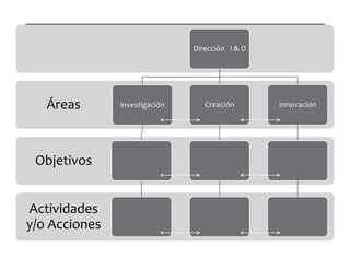 Áreas
Dirección I & D
Investigación Creación Innovación
Actividades
y/o Acciones
Objetivos
 