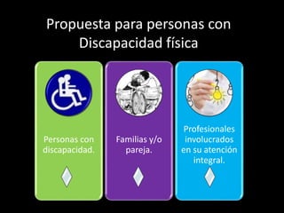 Personas con
discapacidad.
Familias y/o
pareja.
Profesionales
involucrados
en su atención
integral.
Propuesta para personas con
Discapacidad física
 