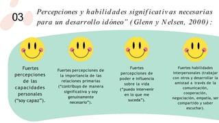 Percepciones y habilidades signif icativ as necesarias
para un desarrollo idóneo” ( Glenn y N elsen, 2000) :
Fuertes
percepciones
de las
capacidades
personales
(“soy capaz”).
Fuertes percepciones de
la importancia de las
relaciones primarias
(“contribuyo de manera
significativa y soy
genuinamente
necesario”).
Fuertes
percepciones de
poder e influencia
sobre la vida
(“puedo intervenir
en lo que me
suceda”).
03
Fuertes habilidades
interpersonales (trabajar
con otros y desarrollar la
amistad a través de la
comunicación,
cooperación,
negociación, empatía, ser
compartido y saber
escuchar).
 
