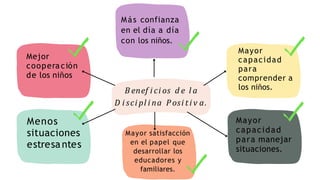B enef i ci os d e l a
D i sci pl i na P osi t i v a.
Mejor
cooperación
de los niños
Mayor satisfacción
en el papel que
desarrollar los
educadores y
familiares.
Menos
situaciones
estresantes
Mayor
capacidad
para
comprender a
los niños.
Mayor
capacidad
para manejar
situaciones.
Más confianza
en el día a día
con los niños.
 