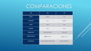 COMPARACIONES 
TIPO HDD SSD 
RAPIDEZ NORMAL ALTA 
CAPACIDAD ALTA NORMAL 
PRECIO BAJO ALTO 
CONSUMO ALTO BAJO 
FABRICACION PARTES MECANICAS FLASH NAND 
TAMAÑO HABITUAL 500 GB Y 3 TB 120 GB Y 1 TB 
USO PRINCIPAL ALMACENAMIENTO DE ARCHIVOS SISTEMA OPERATIVO 
 