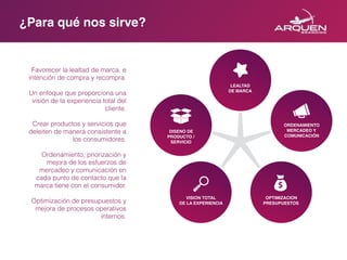 ¿Para qué nos sirve?
LEALTAD 
DE MARCA
ORDENAMIENTO
MERCADEO Y
COMUNICACIÓN
VISION TOTAL
DE LA EXPERIENCIA
DISENO DE
PRODUCTO /
SERVICIO
OPTIMIZACION
PRESUPUESTOS
Favorecer la lealtad de marca, e
intención de compra y recompra.
Un enfoque que proporciona una
visión de la experiencia total del
cliente.
Crear productos y servicios que
deleiten de manera consistente a
los consumidores.
Ordenamiento, priorización y
mejora de los esfuerzos de
mercadeo y comunicación en
cada punto de contacto que la
marca tiene con el consumidor.
Optimización de presupuestos y
mejora de procesos operativos
internos.
 