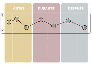ANTES DURANTE DESPUÉS
+
-
 