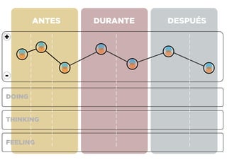 ANTES DURANTE DESPUÉS
+
-
DOING
THINKING
FEELING
 