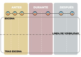 ANTES DURANTE DESPUÉS
TRAS ESCENA
ESCENA
LINEA DE VISIBILIDAD
 