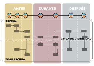 ANTES DURANTE DESPUÉS
TRAS ESCENA
ESCENA
LINEA DE VISIBILIDAD
 
