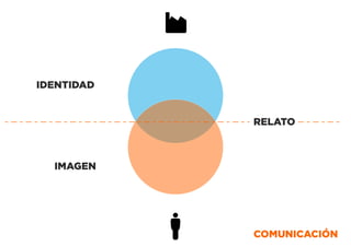COMUNICACIÓN
IDENTIDAD
IMAGEN
RELATO
 