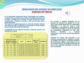 Precio de Venta de
Almuerzo
$ 5.000
Volumen de Ventas
(Almuerzo vendidos) Costo Ingresos
Margen de
Utilidad
Rentabilidad
Por Día Por Mes
40 880 $ 4.049.000 $ 4.400.000 $ 351.000 8,7%
45 990 $ 4.266.360 $ 4.950.000 $ 683.640 16,0%
50 1100 $ 4.483.720 $ 5.500.000 $ 1.016.280 22,7%
55 1210 $ 4.701.080 $ 6.050.000 $ 1.348.920 28,7%
60 1320 $ 4.918.440 $ 6.600.000 $ 1.681.560 34,2%
65 1430 $ 5.135.800 $ 7.150.000 $ 2.014.200 39,2%
70 1540 $ 5.353.160 $ 7.700.000 $ 2.346.840 43,8%
 