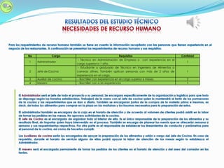 No Cargo Requisitos Cantidad
1 Administrador
- Técnico en Administración de Empresa o con experiencia en el
cargo superior a 1 año.
1
2 Jefe de Cocina
- Estudiante o graduado de Técnico en Ingeniera de Alimentos o
carreras afines. También aplican personas con más de 2 años de
experiencia en el cargo.
1
3 Auxiliar de cocina - Bachiller con experiencia en el cargo superior 6 meses. 2
4 Mesero - Bachiller con o sin experiencia 1
 