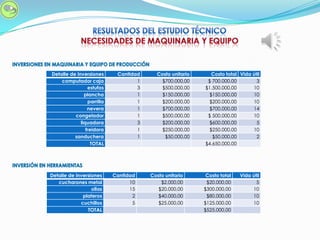 Detalle de inversiones Cantidad Costo unitario Costo total Vida útil
computador caja 1 $700.000,00 $ 700.000,00 3
estufas 3 $500.000,00 $1.500.000,00 10
plancha 1 $150.000,00 $150.000,00 10
parrilla 1 $200.000,00 $200.000,00 10
nevera 1 $700.000,00 $700.000,00 14
congelador 1 $500.000,00 $ 500.000,00 10
liquadora 3 $200.000,00 $600.000,00 5
freidora 1 $250.000,00 $250.000,00 10
sanduchera 1 $50.000,00 $50.000,00 2
TOTAL $4.650.000,00
Detalle de inversiones Cantidad Costo unitario Costo total Vida útil
cucharones metal 10 $2.000,00 $20.000,00 5
ollas 15 $20.000,00 $300.000,00 10
plateros 2 $40.000,00 $80.000,00 10
cuchillos 5 $25.000,00 $125.000,00 10
TOTAL $525.000,00
 