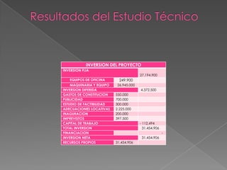 INVERSION DEL PROYECTO
INVERSION FIJA
27.194.900
EQUIPOS DE OFICINA
MAQUINARIA Y EQUIPO
INVERSION DIFERIDA
GASTOS DE CONSTITUCION
PUBLICIDAD
ESTUDIO DE FACTIBILIDAD
ADECUACIONES LOCATIVAS
INAGURACION
IMPREVISTOS
CAPITAL DE TRABAJO
TOTAL INVERSION
FINANCIACION
INVERSION NETA
RECURSOS PROPIOS

249.900
26.945.000
4.372.500
550.000
700.000
300.000
2.225.000
200.000
397.500
- 112.494
31.454.906
31.454.906

31.454.906

 