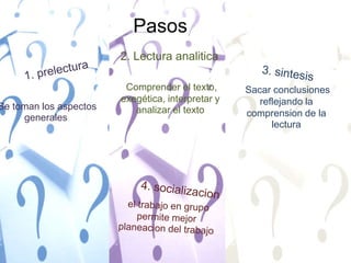Pasos2. Lectura analitica1. prelectura3. sintesis Comprender el texto, exegética, interpretar y analizar el texto Sacar conclusiones reflejando la comprension de la lecturaSe toman los aspectos generales4. socializacion el trabajo en grupo permite mejor planeacion del trabajo 