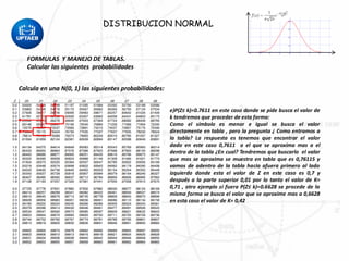 e)P(Z≤ k)=0.7611 en este caso donde se pide busca el valor de
k tendremos que proceder de esta forma:
Como el símbolo es menor e igual se busca el valor
directamente en tabla , pero la pregunta ¿ Como entramos a
la tabla? La respuesta es tenemos que encontrar el valor
dado en este caso 0,7611 o el que se aproxima mas a el
dentro de la tabla ¿En cual? Tendremos que buscarlo el valor
que mas se aproxima se muestra en tabla que es 0,76115 y
vamos de adentro de la tabla hacia afuera primero al lado
izquierdo donde esta el valor de Z en este caso es 0,7 y
después a la parte superior 0,01 por lo tanto el valor de K=
0,71 , otro ejemplo si fuera P(Z≤ k)=0.6628 se procede de la
misma forma se busca el valor que se aproxime mas a 0,6628
en esta caso el valor de K= 0,42
DISTRIBUCION NORMAL
FORMULAS Y MANEJO DE TABLAS.
Calcular las siguientes probabilidades
Calcula en una N(0, 1) las siguientes probabilidades:
 