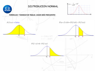 DISTRIBUCION NORMAL
FORMULAS Y MANEJO DE TABLAS. CASOS MÁS FRECUENTES
 