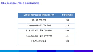 Tabla de descuentos a distribuidores
Ventas mensuales antes del IVA Porcentaje
$0 - $9.000.000 20
$9.000.000 – 13.500.000 25
$13.500.000 - $18.000.000 30
$18.000.000 - $25.000.000 35
> $25.000.000 40
 