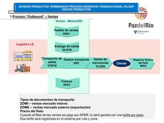 Ventas - MóduloSDPedido de ventasVA01Logística LEEntrega de salidaVL01NTransporte de salidaVT01NRegistrar factura del fleteMIROGastos transporteVI01Salida de mercancíasVL02NClienteFacturaVF01Proceso “Outbound” – VentasTipos de documentos de transporte:ZOMI – ventas mercado internoZOME – ventas mercado externo (exportación)Precio del flete:Cuando el flete de las ventas es pago por APDR, lo será gerado por una tarifa por peso.Esa tarifa será registrada en el sistema por ruta y zona.