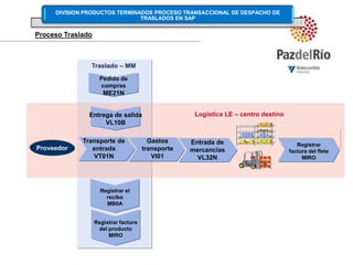   Traslado – MMPedido de comprasME21NLogística LE – centro destinoEntrega de salidaVL10BGastostransporteVI01Transporte de entradaVT01NEntrada de mercancíasVL32NRegistrar  factura del fleteMIROProveedorRegistrar el reciboMB0ARegistrar factura del productoMIROProceso Traslado