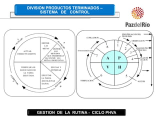 GESTION  DE  LA  RUTINA -  CICLO PHVA