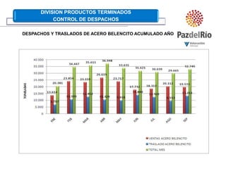 DESPACHOS Y TRASLADOS DE ACERO BELENCITO ACUMULADO AÑO
