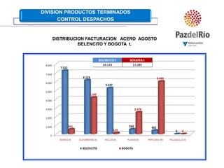 DISTRIBUCION FACTURACION   ACERO  AGOSTO BELENCITO Y BOGOTA  t.