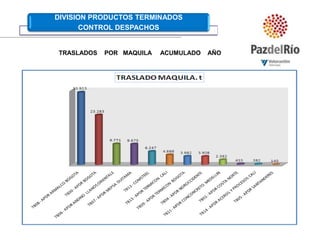 TRASLADOS    POR   MAQUILA     ACUMULADO    AÑO